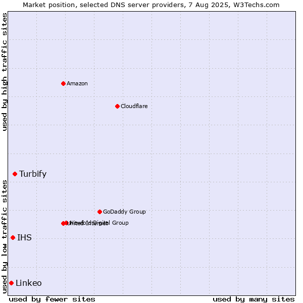 Market position of Turbify vs. IHS vs. Linkeo