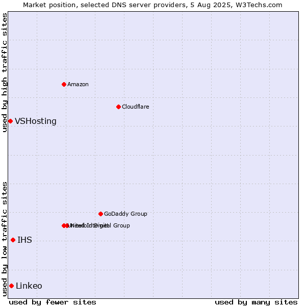 Market position of IHS vs. Linkeo vs. VSHosting