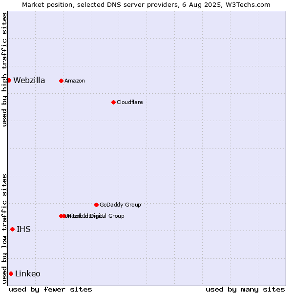 Market position of IHS vs. Linkeo vs. Webzilla
