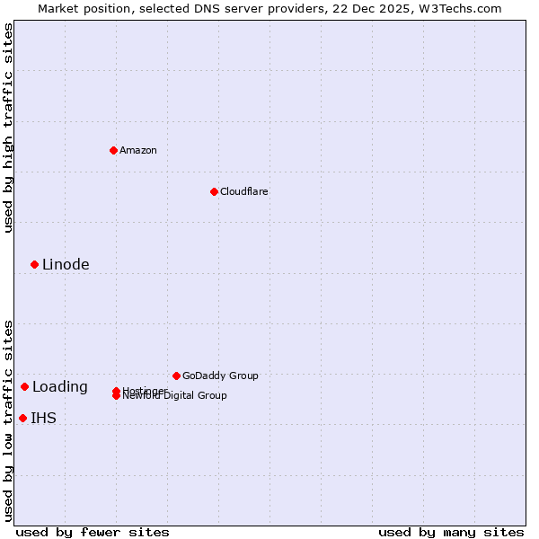 Market position of Linode vs. Loading vs. IHS