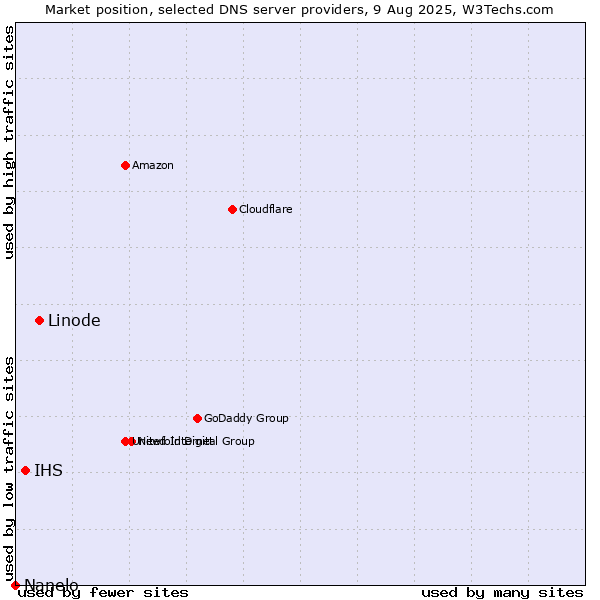 Market position of Linode vs. IHS vs. Nanelo