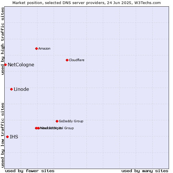 Market position of Linode vs. IHS vs. NetCologne
