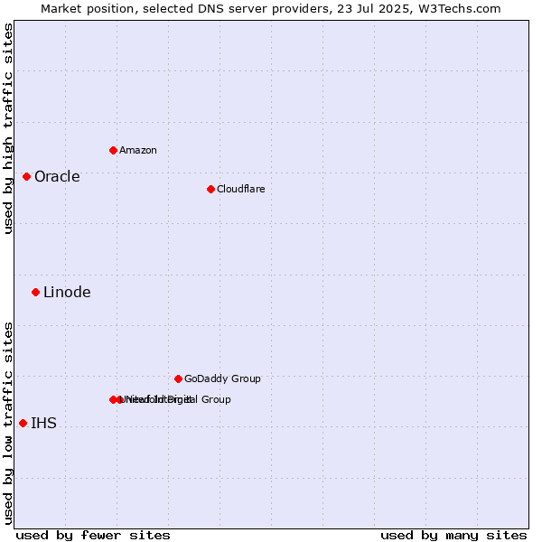 Market position of Linode vs. Oracle vs. IHS