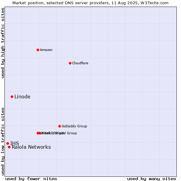 Market position of Linode vs. Raiola Networks vs. IHS