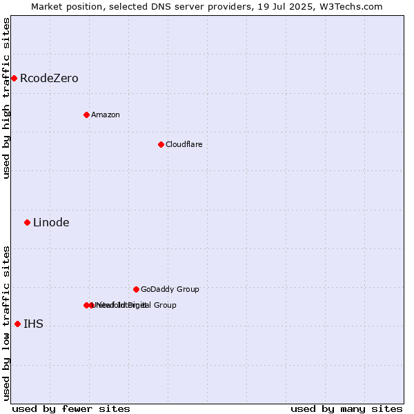 Market position of Linode vs. IHS vs. RcodeZero