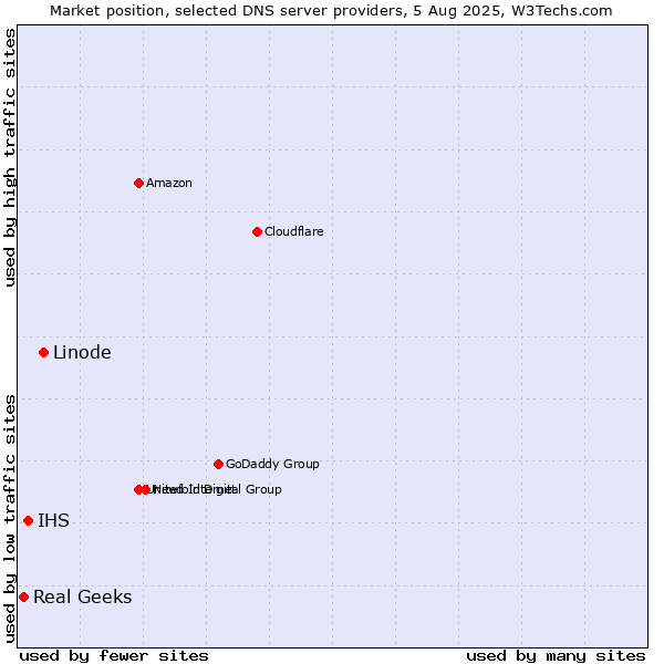 Market position of Linode vs. IHS vs. Real Geeks