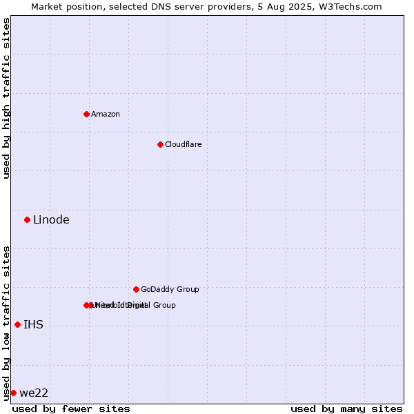 Market position of Linode vs. IHS vs. we22