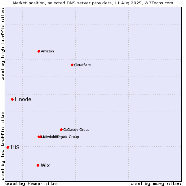 Market position of Wix vs. Linode vs. IHS