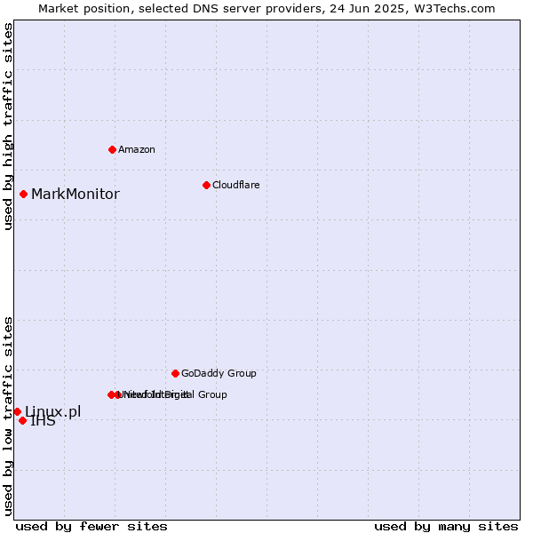 Market position of MarkMonitor vs. IHS vs. Linux.pl