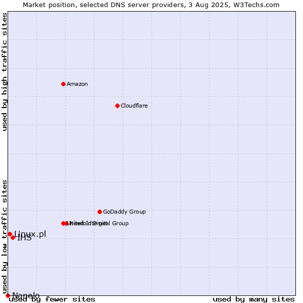 Market position of IHS vs. Linux.pl vs. Nanelo