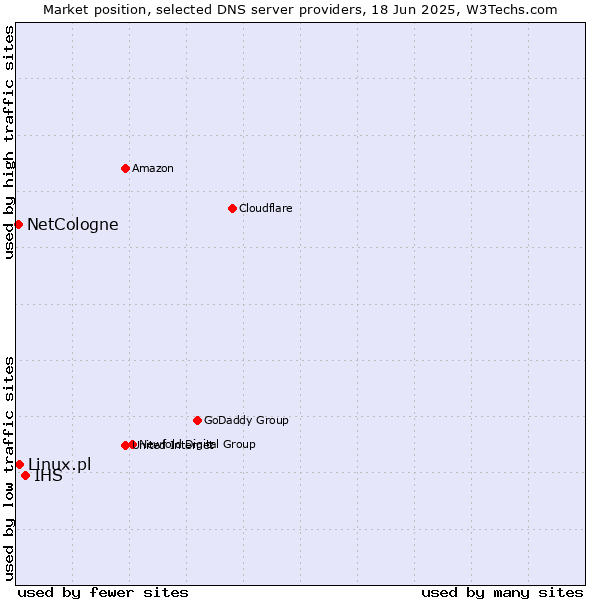 Market position of IHS vs. Linux.pl vs. NetCologne