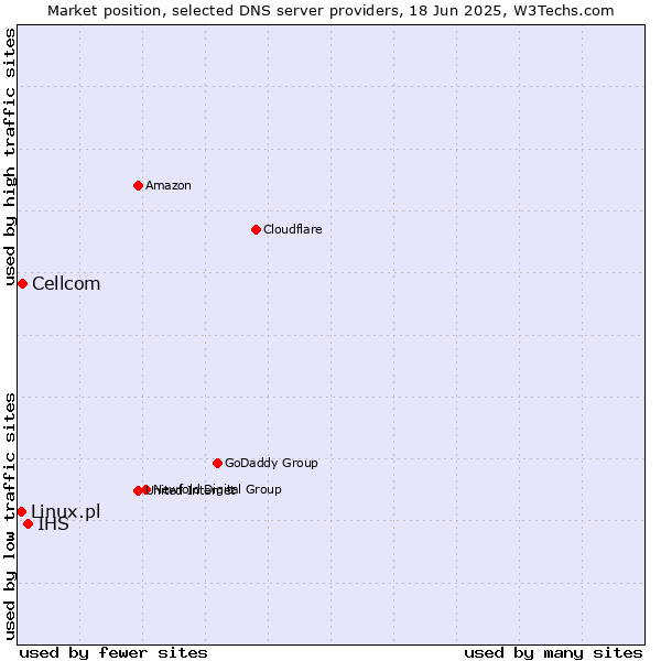 Market position of IHS vs. Cellcom vs. Linux.pl