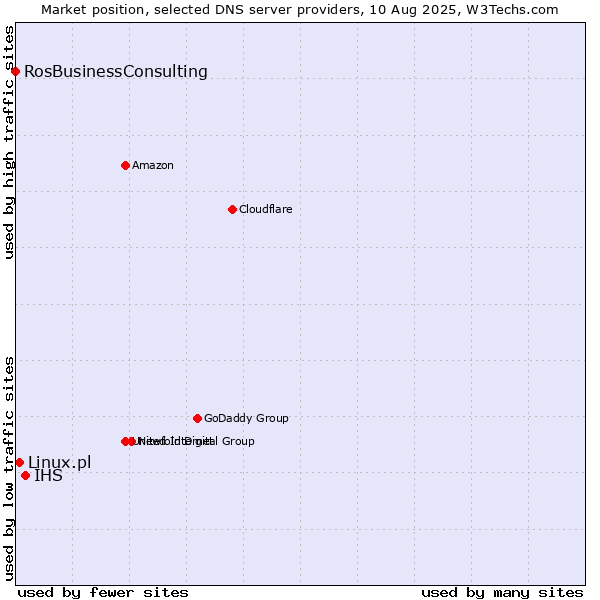 Market position of IHS vs. Linux.pl vs. RosBusinessConsulting