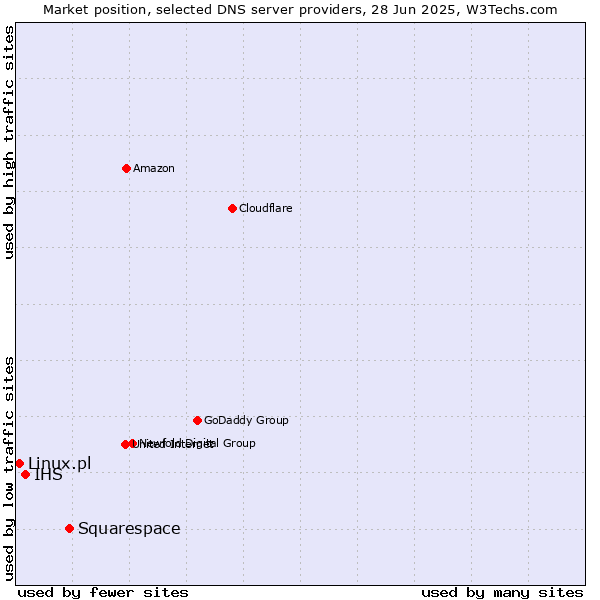 Market position of Squarespace vs. IHS vs. Linux.pl