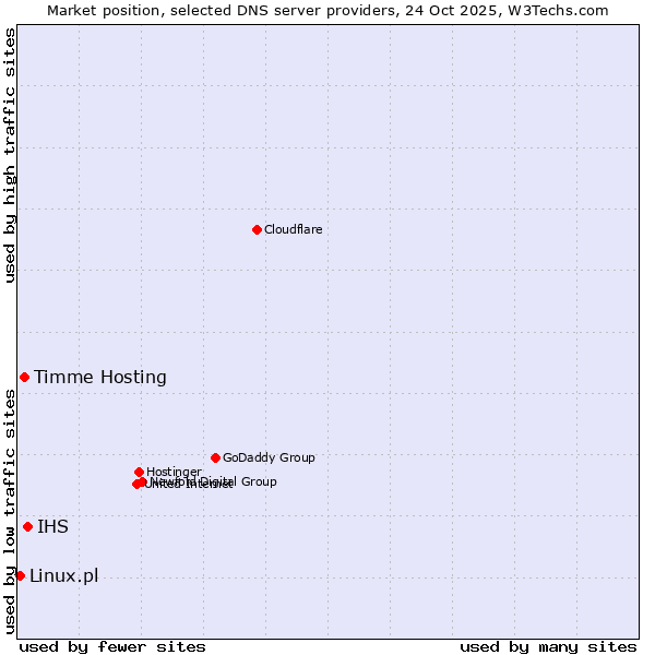 Market position of IHS vs. Timme Hosting vs. Linux.pl