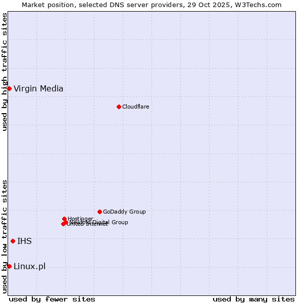 Market position of IHS vs. Linux.pl vs. Virgin Media