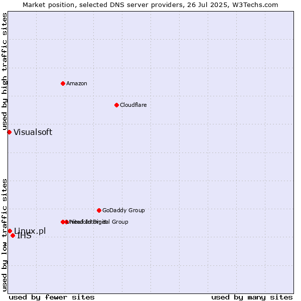 Market position of IHS vs. Linux.pl vs. Visualsoft