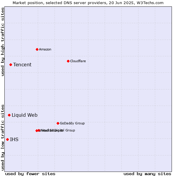 Market position of Tencent vs. Liquid Web vs. IHS