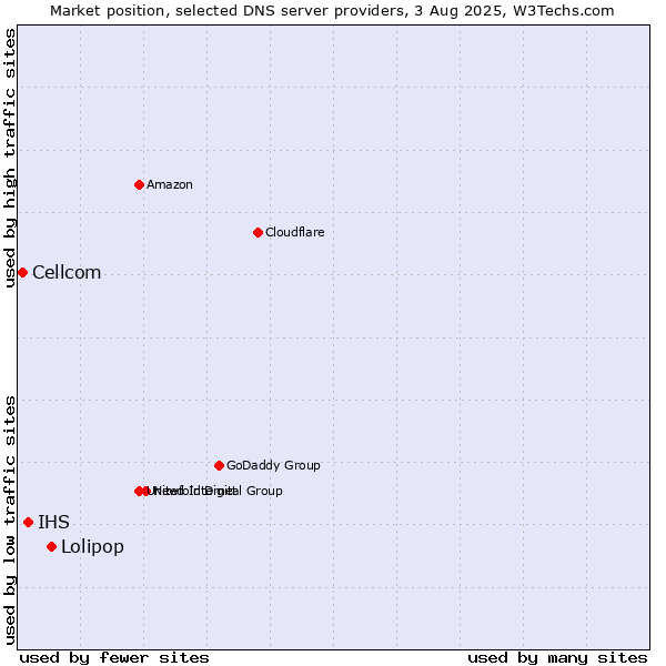 Market position of Lolipop vs. IHS vs. Cellcom