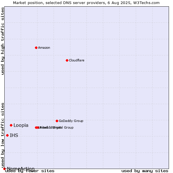 Market position of Loopia vs. IHS vs. NameAction