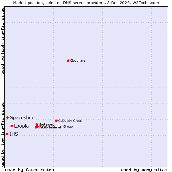 Market position of Loopia vs. Spaceship vs. IHS