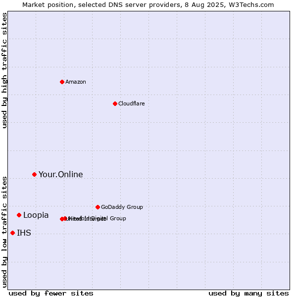 Market position of Your.Online vs. Loopia vs. IHS