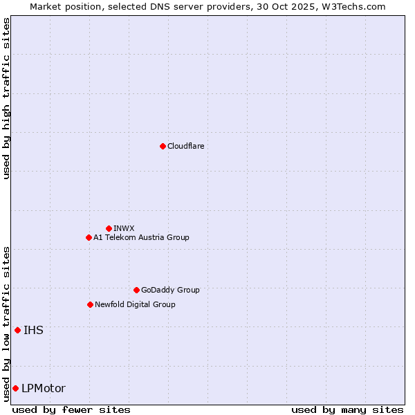 Market position of IHS vs. LPMotor