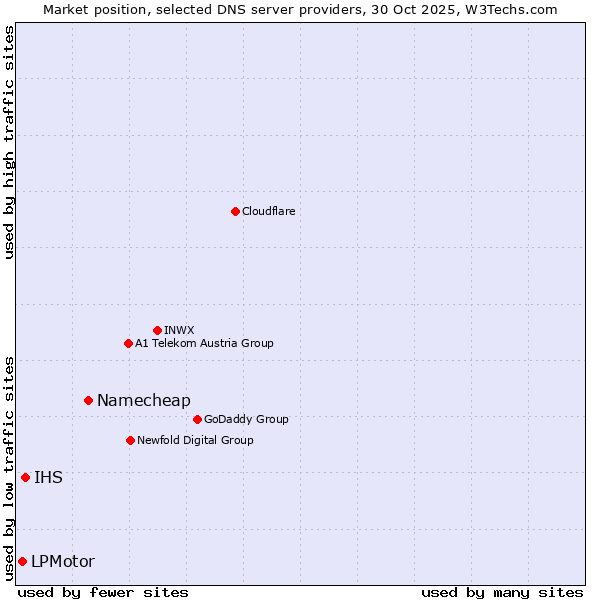 Market position of Namecheap vs. IHS vs. LPMotor