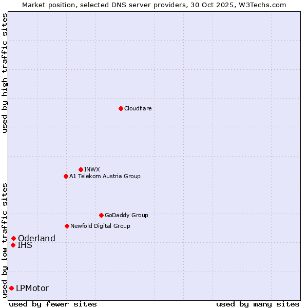 Market position of Oderland vs. IHS vs. LPMotor