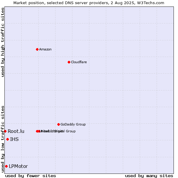 Market position of IHS vs. LPMotor vs. Root.lu