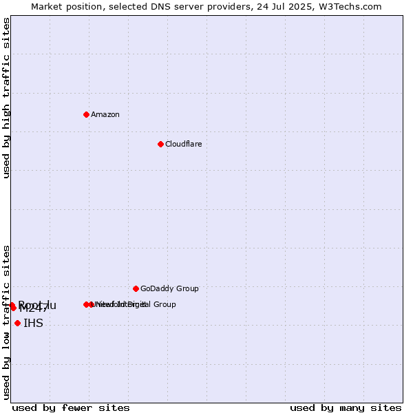 Market position of IHS vs. M247 vs. Root.lu