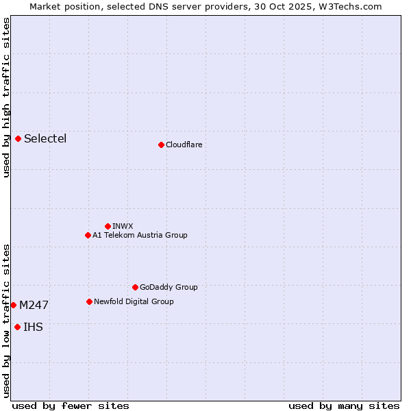 Market position of Selectel vs. IHS vs. M247