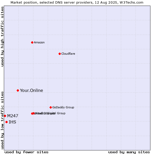 Market position of Your.Online vs. IHS vs. M247