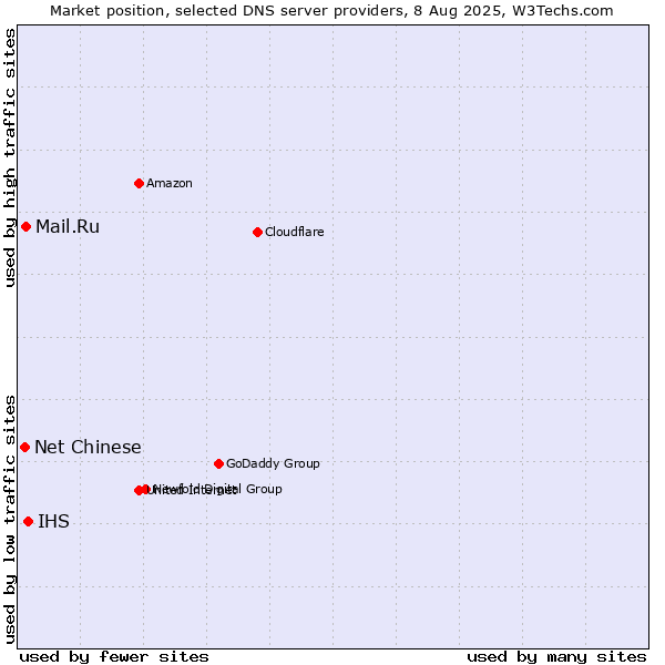 Market position of IHS vs. Mail.Ru vs. Net Chinese