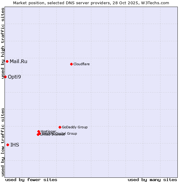 Market position of IHS vs. Mail.Ru vs. Opti9
