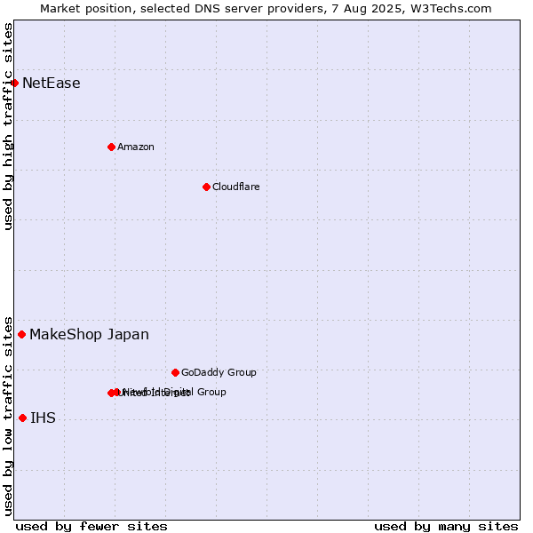 Market position of IHS vs. MakeShop Japan vs. NetEase