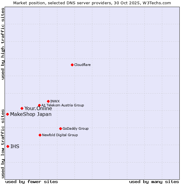 Market position of Your.Online vs. IHS vs. MakeShop Japan