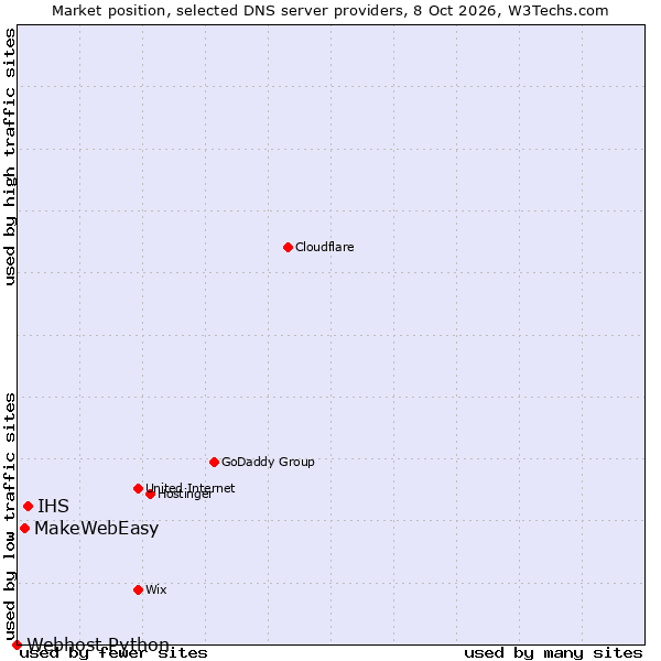 Market position of IHS vs. MakeWebEasy vs. Webhost Python