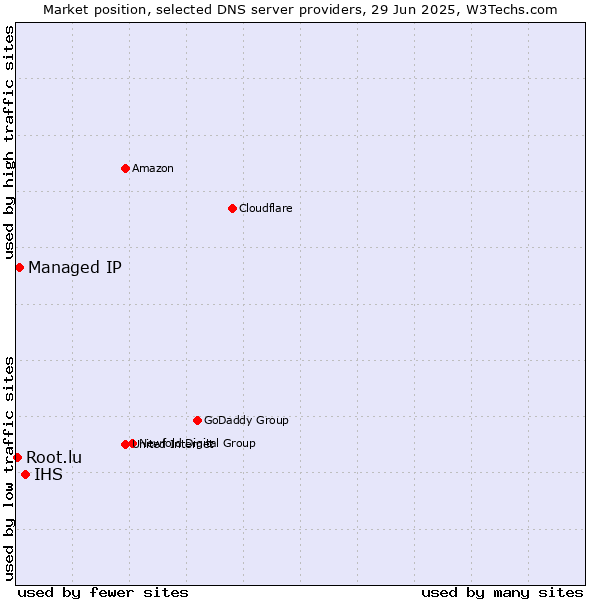 Market position of IHS vs. Managed IP vs. Root.lu