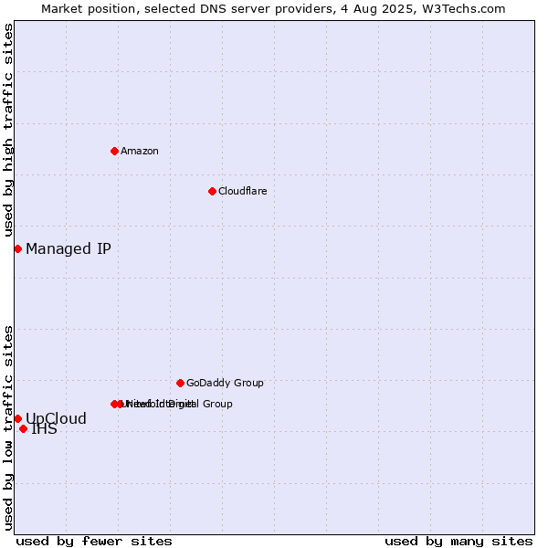 Market position of IHS vs. Managed IP vs. UpCloud