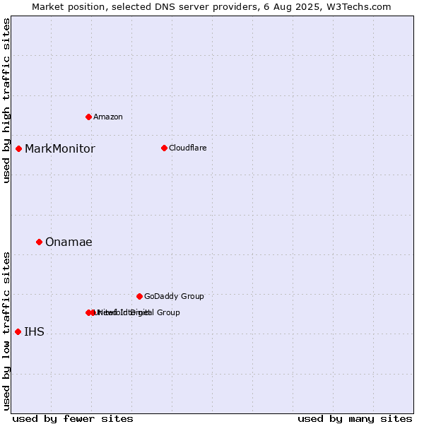 Market position of Onamae vs. MarkMonitor vs. IHS