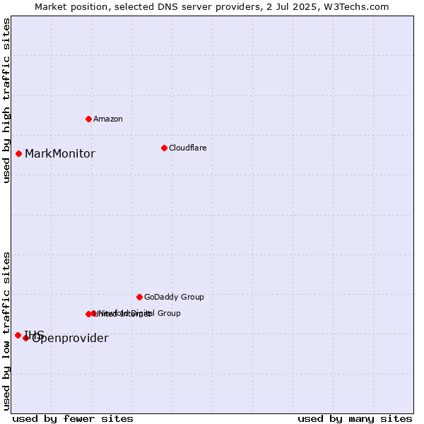 Market position of Openprovider vs. MarkMonitor vs. IHS