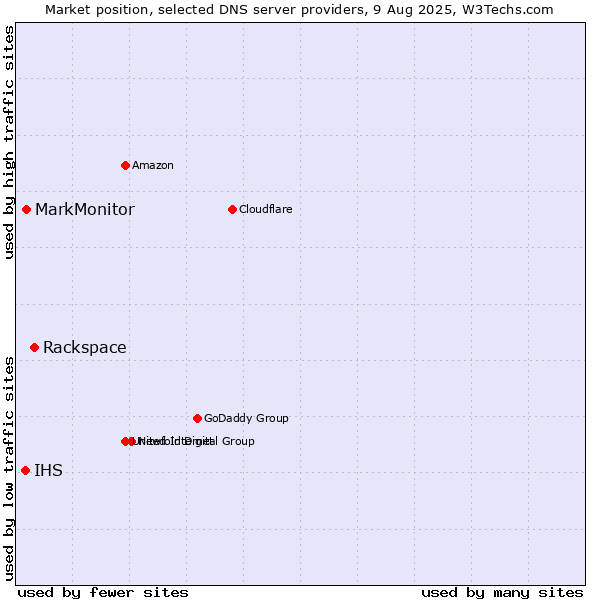 Market position of Rackspace vs. MarkMonitor vs. IHS