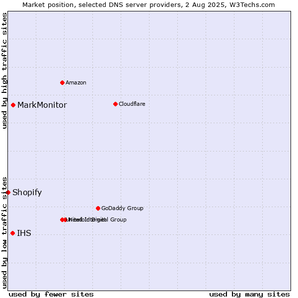 Market position of MarkMonitor vs. IHS vs. Shopify