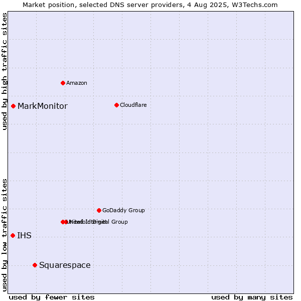 Market position of Squarespace vs. MarkMonitor vs. IHS