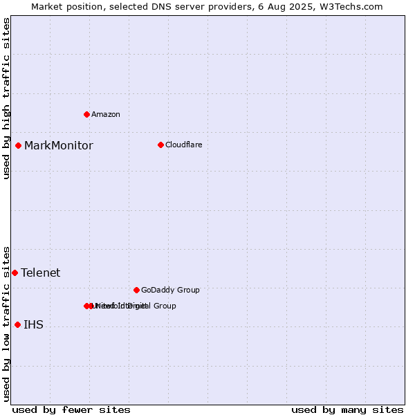 Market position of MarkMonitor vs. IHS vs. Telenet