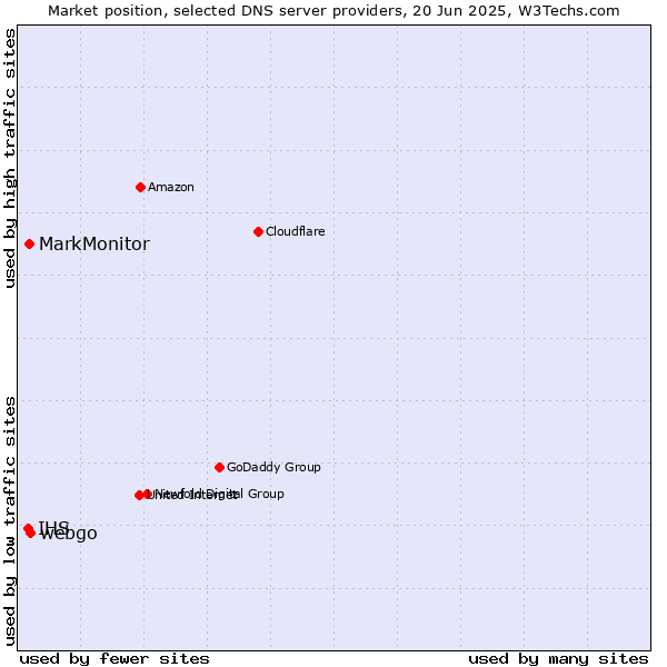 Market position of webgo vs. MarkMonitor vs. IHS