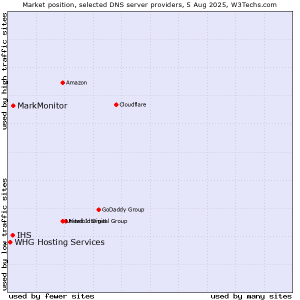 Market position of MarkMonitor vs. IHS vs. WHG Hosting Services