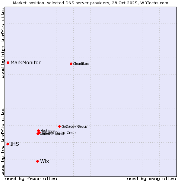Market position of Wix vs. MarkMonitor vs. IHS