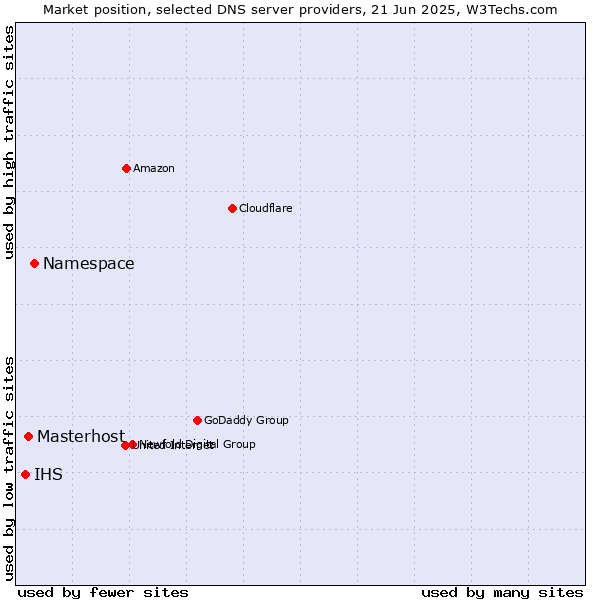 Market position of Namespace vs. Masterhost vs. IHS